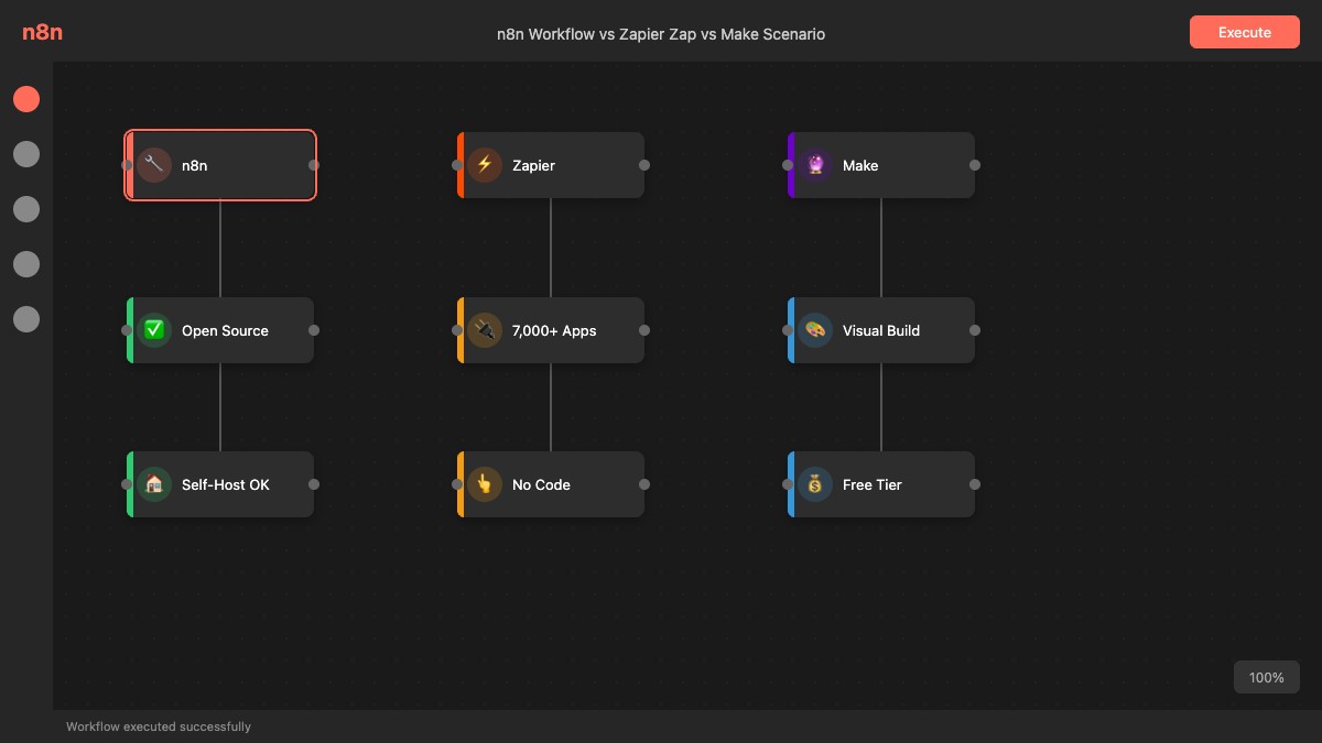 n8n vs Zapier vs Make 比較図